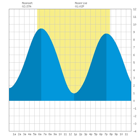 Moon Head tide chart for Monday, May 5, 2025