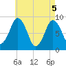 Moon Head tide chart for Monday, May 5, 2025