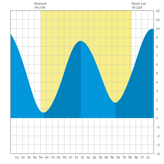Moon Head tide chart for Tuesday, June 10, 2025