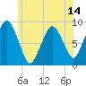 Moon Head tide chart for Saturday, June 14, 2025