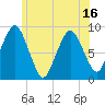 Moon Head tide chart for Monday, June 16, 2025