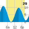 Moon Head tide chart for Sunday, June 29, 2025