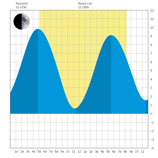 Moon Head tide chart for Monday, June 2, 2025