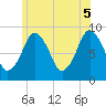 Moon Head tide chart for Thursday, June 5, 2025