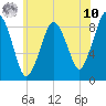 Moon Head tide chart for Thursday, July 10, 2025