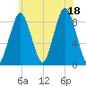 Moon Head tide chart for Friday, July 18, 2025