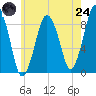 Moon Head tide chart for Thursday, July 24, 2025