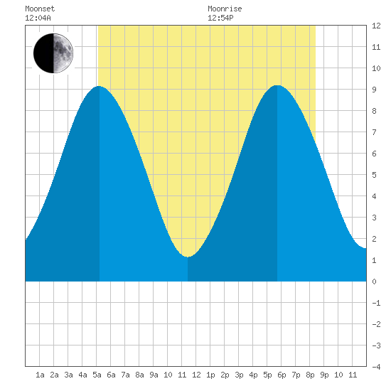 Moon Head tide chart for Wednesday, July 2, 2025