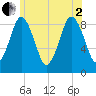 Moon Head tide chart for Wednesday, July 2, 2025