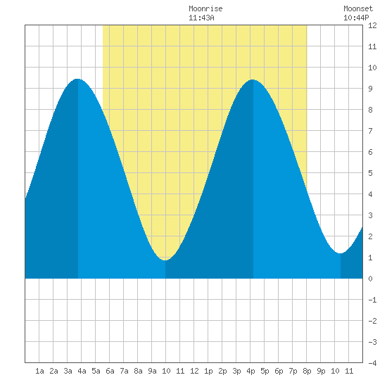 Moon Head tide chart for Wednesday, July 30, 2025