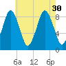 Moon Head tide chart for Wednesday, July 30, 2025
