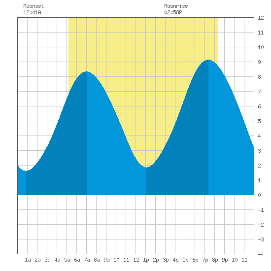 Moon Head tide chart for Friday, July 4, 2025
