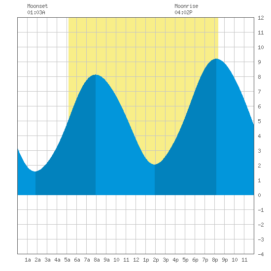 Moon Head tide chart for Saturday, July 5, 2025