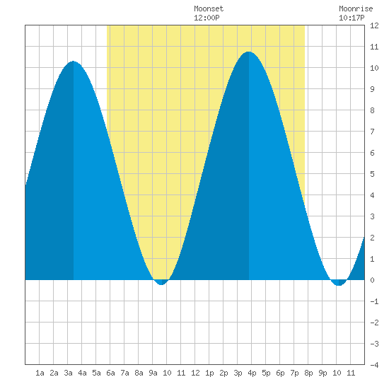 Moon Head tide chart for Thursday, August 14, 2025