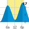 Moon Head tide chart for Sunday, August 17, 2025