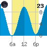 Moon Head tide chart for Saturday, August 23, 2025