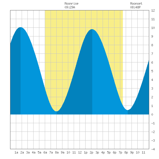 Moon Head tide chart for Tuesday, August 26, 2025