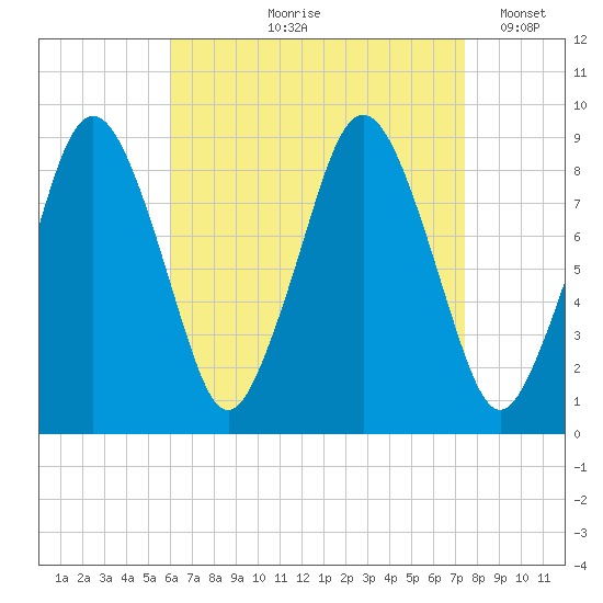 Moon Head tide chart for Wednesday, August 27, 2025