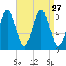 Moon Head tide chart for Wednesday, August 27, 2025