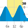 Moon Head tide chart for Saturday, August 30, 2025