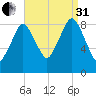 Moon Head tide chart for Sunday, August 31, 2025