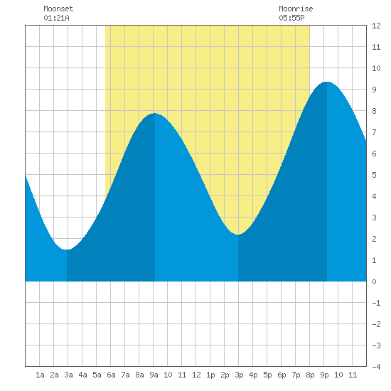 Moon Head tide chart for Tuesday, August 5, 2025