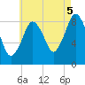 Moon Head tide chart for Tuesday, August 5, 2025