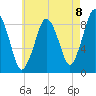 Moon Head tide chart for Friday, August 8, 2025