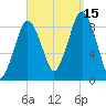 Moon Head tide chart for Monday, September 15, 2025