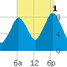 Moon Head tide chart for Monday, September 1, 2025