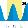 Moon Head tide chart for Saturday, September 20, 2025