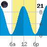 Moon Head tide chart for Sunday, September 21, 2025