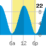 Moon Head tide chart for Monday, September 22, 2025