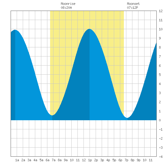 Moon Head tide chart for Tuesday, September 23, 2025
