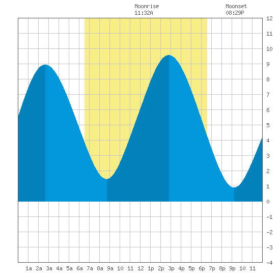 Moon Head tide chart for Friday, September 26, 2025