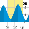 Moon Head tide chart for Friday, September 26, 2025