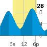 Moon Head tide chart for Sunday, September 28, 2025