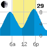 Moon Head tide chart for Monday, September 29, 2025