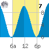 Moon Head tide chart for Sunday, September 7, 2025
