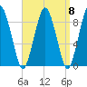 Moon Head tide chart for Monday, September 8, 2025