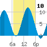 Moon Head tide chart for Friday, October 10, 2025