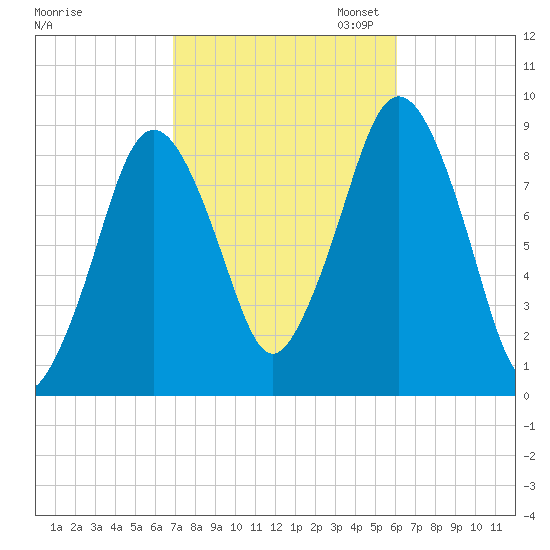 Moon Head tide chart for Tuesday, October 14, 2025
