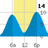 Moon Head tide chart for Tuesday, October 14, 2025
