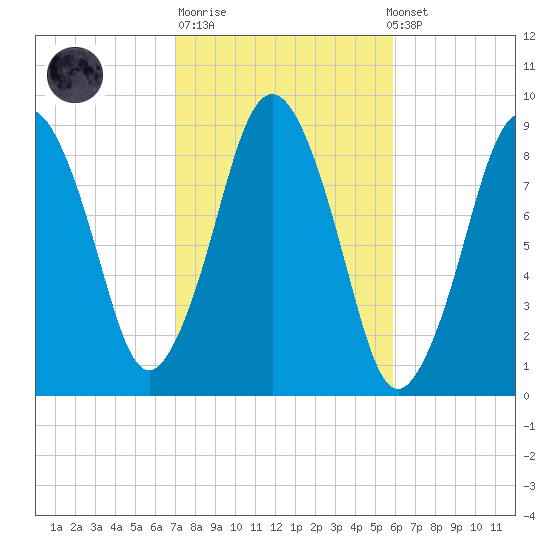 Moon Head tide chart for Tuesday, October 21, 2025