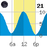 Moon Head tide chart for Tuesday, October 21, 2025