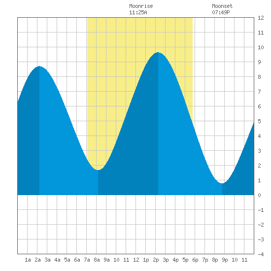 Moon Head tide chart for Saturday, October 25, 2025