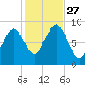 Moon Head tide chart for Monday, October 27, 2025