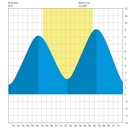 Moon Head tide chart for Thursday, October 30, 2025