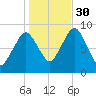 Moon Head tide chart for Thursday, October 30, 2025