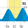 Moon Head tide chart for Friday, October 31, 2025